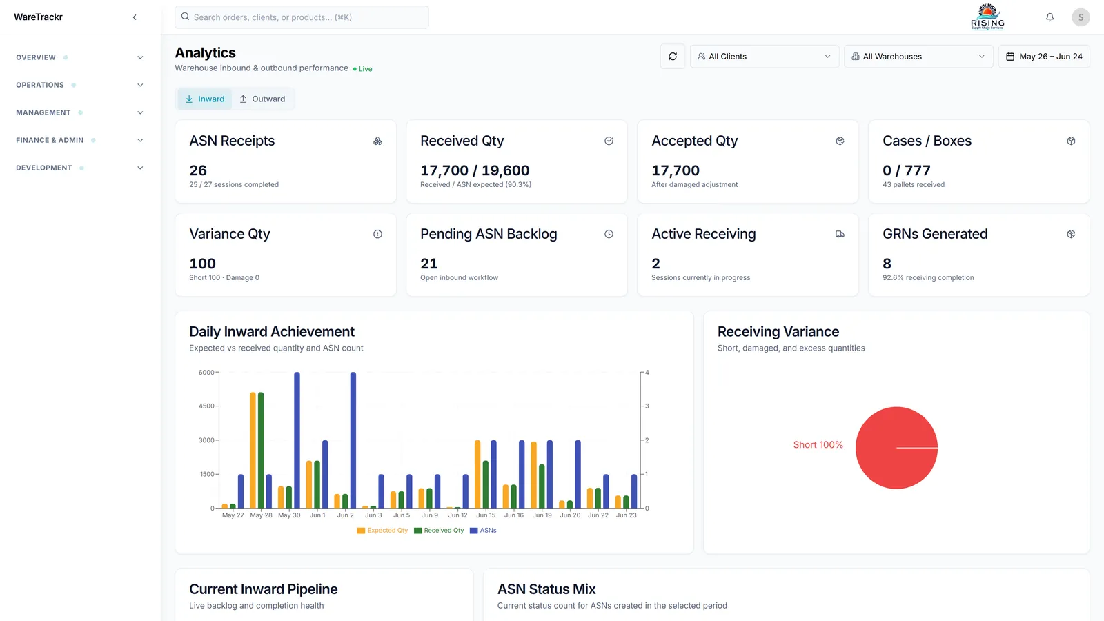WareTrackr analytics dashboard — inbound and outbound performance with warehouse and client filters